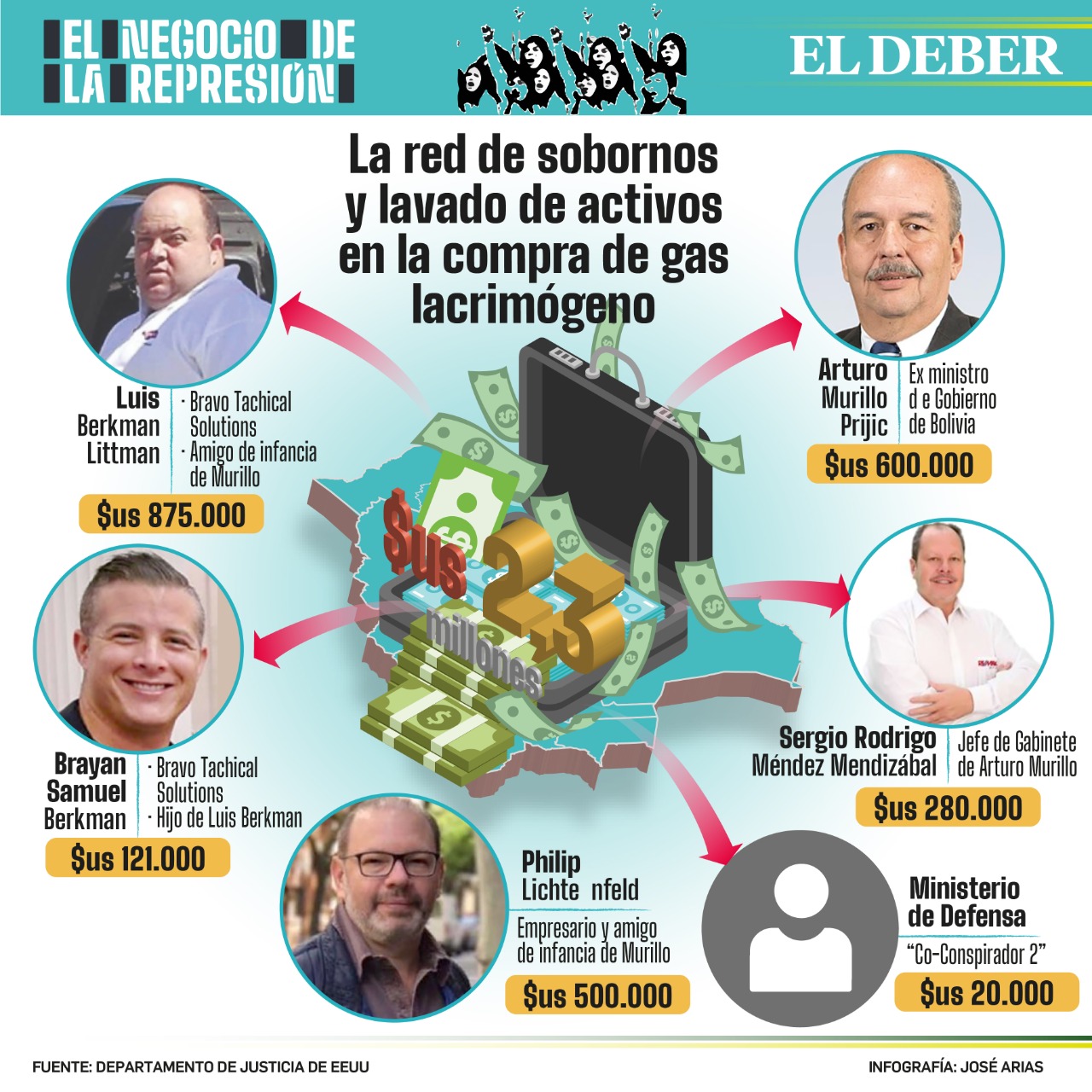 Documentos radicados en el Departamento de Justicia de EEUU muestran cómo el exministro Murillo y sus amigos desviaron $us 2,3 millones de dólares | Infografía: José Arias